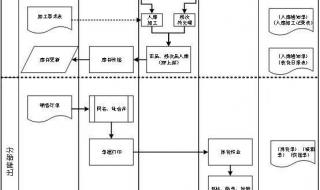 仓库管理系统流程图