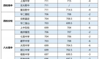 2021上海中考科目及各科分数